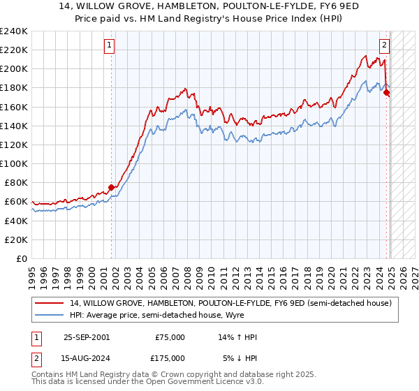 14, WILLOW GROVE, HAMBLETON, POULTON-LE-FYLDE, FY6 9ED: Price paid vs HM Land Registry's House Price Index