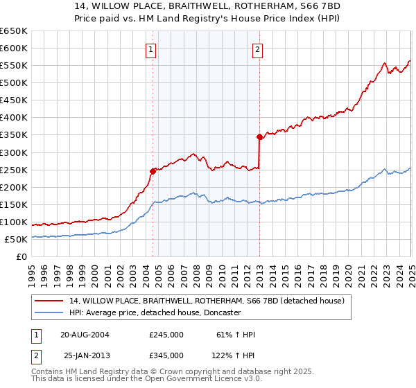 14, WILLOW PLACE, BRAITHWELL, ROTHERHAM, S66 7BD: Price paid vs HM Land Registry's House Price Index