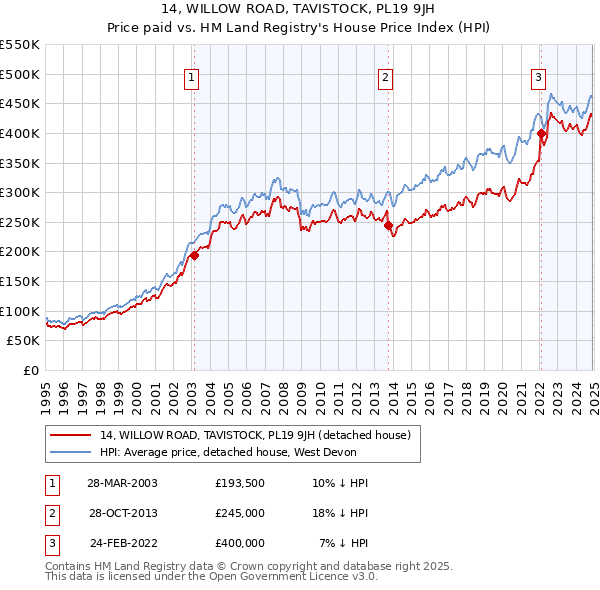 14, WILLOW ROAD, TAVISTOCK, PL19 9JH: Price paid vs HM Land Registry's House Price Index