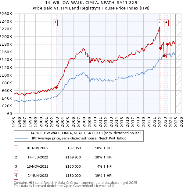 14, WILLOW WALK, CIMLA, NEATH, SA11 3XB: Price paid vs HM Land Registry's House Price Index