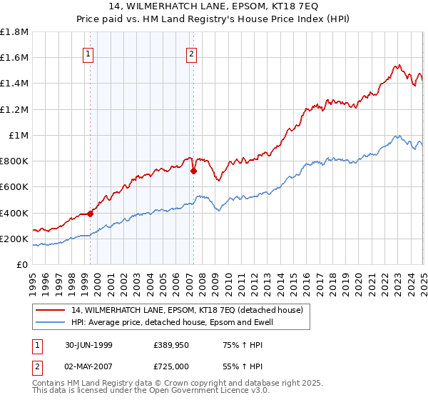 14, WILMERHATCH LANE, EPSOM, KT18 7EQ: Price paid vs HM Land Registry's House Price Index
