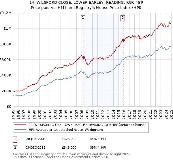 14, WILSFORD CLOSE, LOWER EARLEY, READING, RG6 4BP: Price paid vs HM Land Registry's House Price Index