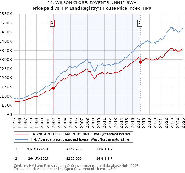 14, WILSON CLOSE, DAVENTRY, NN11 9WH: Price paid vs HM Land Registry's House Price Index