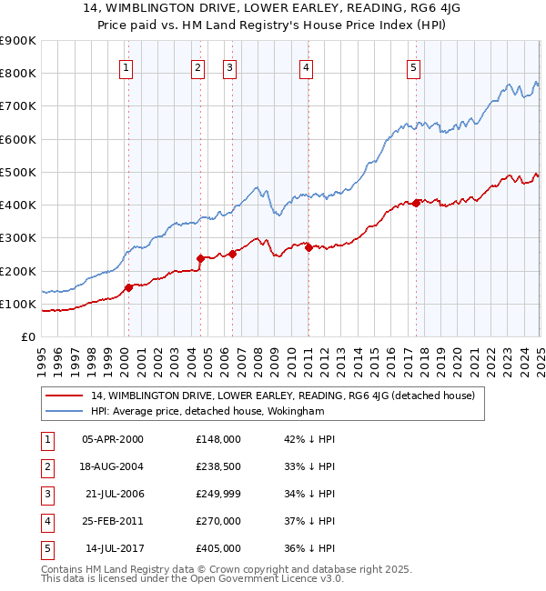 14, WIMBLINGTON DRIVE, LOWER EARLEY, READING, RG6 4JG: Price paid vs HM Land Registry's House Price Index