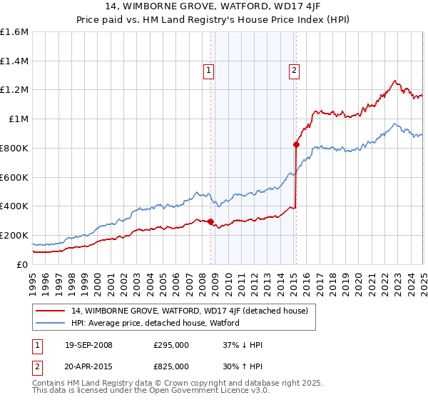 14, WIMBORNE GROVE, WATFORD, WD17 4JF: Price paid vs HM Land Registry's House Price Index