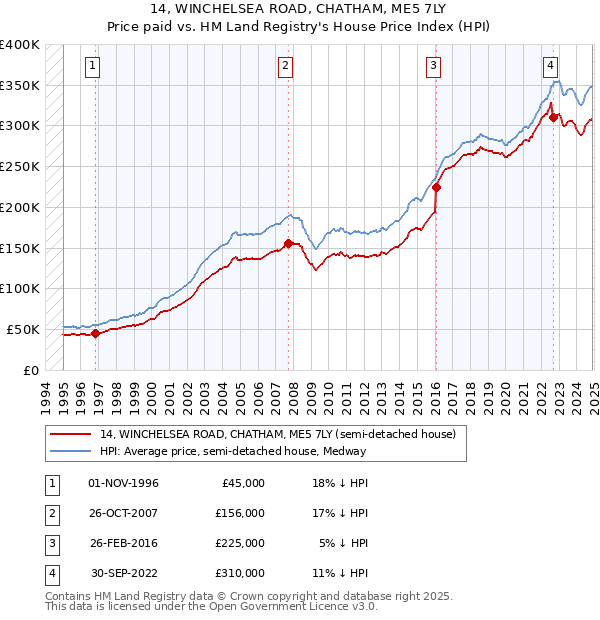 14, WINCHELSEA ROAD, CHATHAM, ME5 7LY: Price paid vs HM Land Registry's House Price Index
