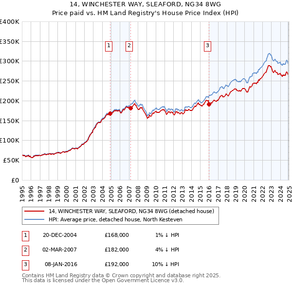 14, WINCHESTER WAY, SLEAFORD, NG34 8WG: Price paid vs HM Land Registry's House Price Index