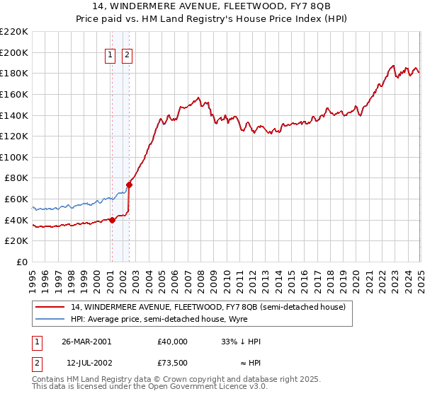 14, WINDERMERE AVENUE, FLEETWOOD, FY7 8QB: Price paid vs HM Land Registry's House Price Index