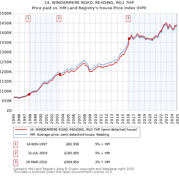 14, WINDERMERE ROAD, READING, RG2 7HP: Price paid vs HM Land Registry's House Price Index