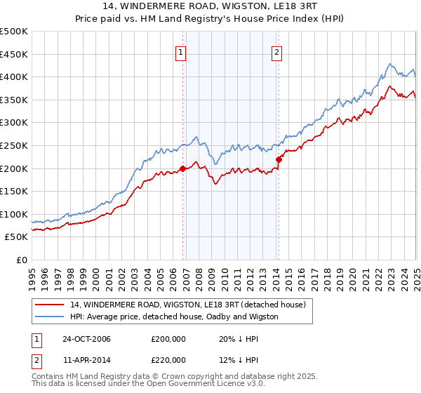 14, WINDERMERE ROAD, WIGSTON, LE18 3RT: Price paid vs HM Land Registry's House Price Index