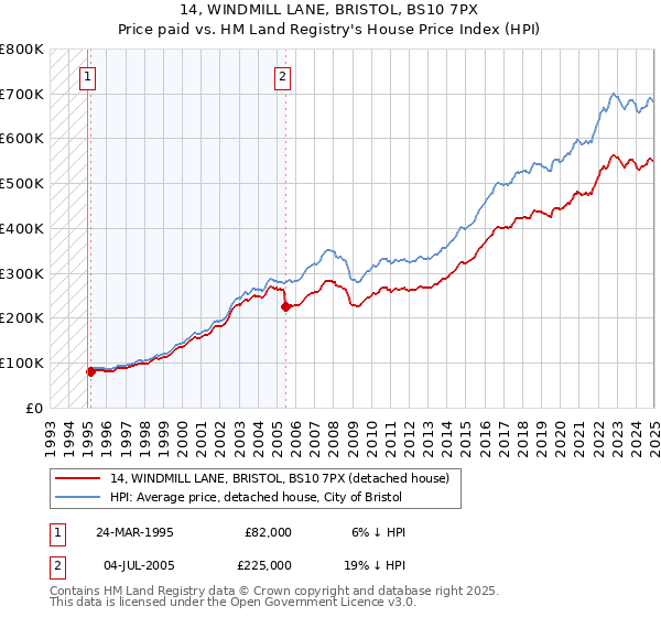 14, WINDMILL LANE, BRISTOL, BS10 7PX: Price paid vs HM Land Registry's House Price Index