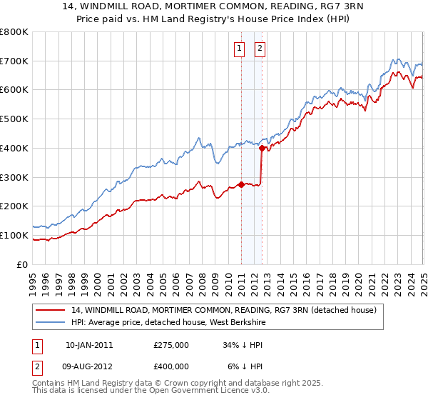 14, WINDMILL ROAD, MORTIMER COMMON, READING, RG7 3RN: Price paid vs HM Land Registry's House Price Index