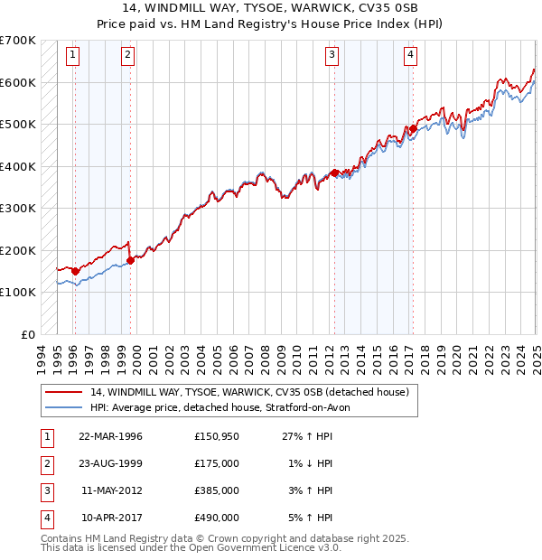14, WINDMILL WAY, TYSOE, WARWICK, CV35 0SB: Price paid vs HM Land Registry's House Price Index