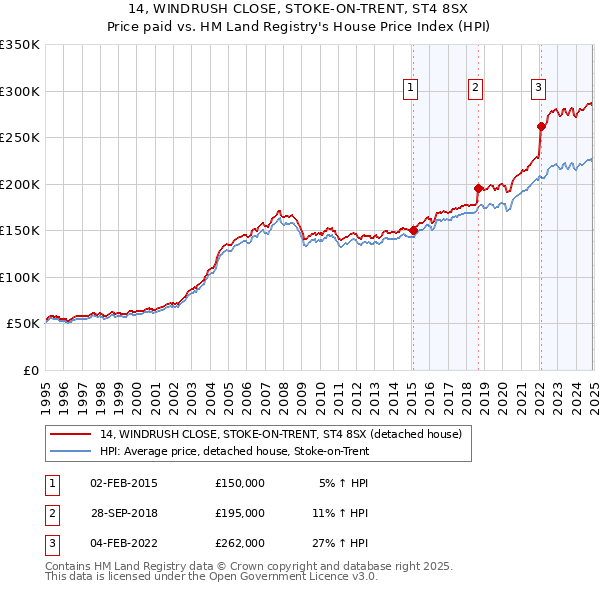 14, WINDRUSH CLOSE, STOKE-ON-TRENT, ST4 8SX: Price paid vs HM Land Registry's House Price Index