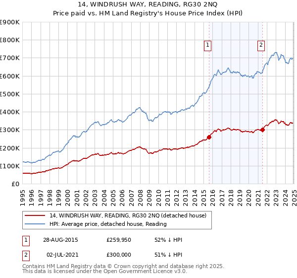 14, WINDRUSH WAY, READING, RG30 2NQ: Price paid vs HM Land Registry's House Price Index