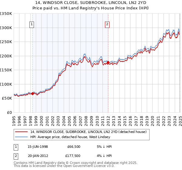 14, WINDSOR CLOSE, SUDBROOKE, LINCOLN, LN2 2YD: Price paid vs HM Land Registry's House Price Index