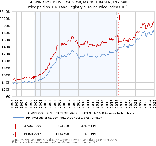 14, WINDSOR DRIVE, CAISTOR, MARKET RASEN, LN7 6PB: Price paid vs HM Land Registry's House Price Index