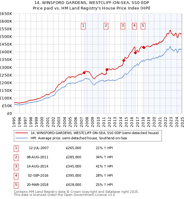14, WINSFORD GARDENS, WESTCLIFF-ON-SEA, SS0 0DP: Price paid vs HM Land Registry's House Price Index