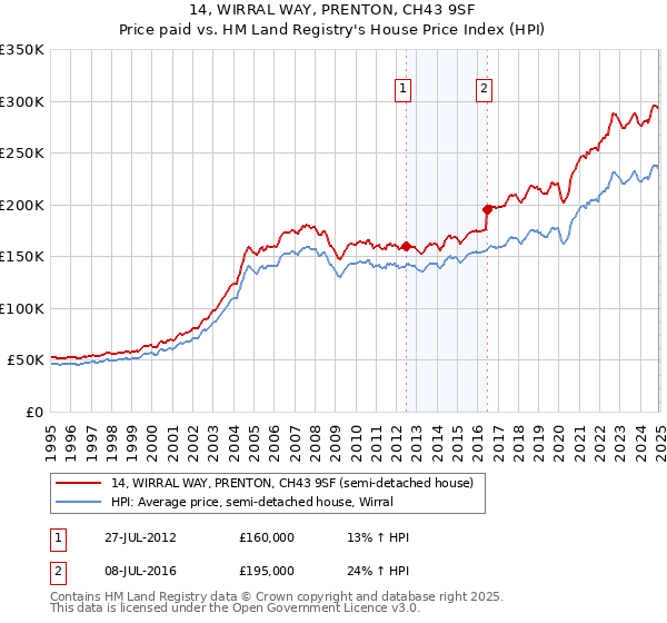14, WIRRAL WAY, PRENTON, CH43 9SF: Price paid vs HM Land Registry's House Price Index