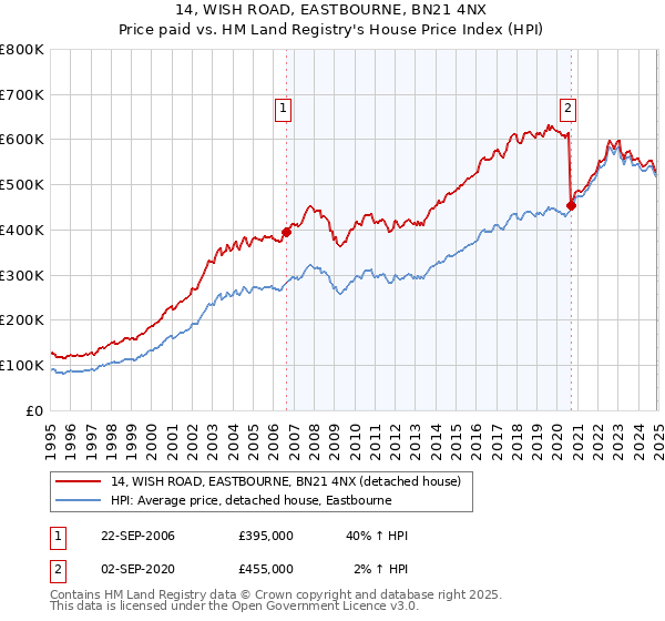 14, WISH ROAD, EASTBOURNE, BN21 4NX: Price paid vs HM Land Registry's House Price Index