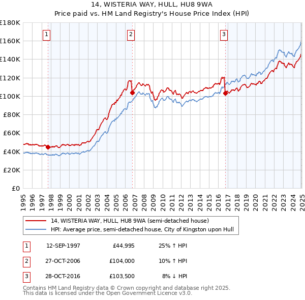 14, WISTERIA WAY, HULL, HU8 9WA: Price paid vs HM Land Registry's House Price Index