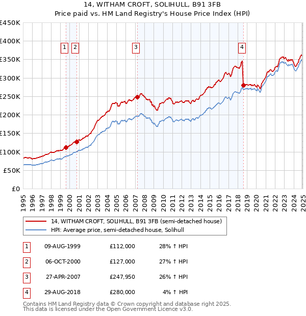14, WITHAM CROFT, SOLIHULL, B91 3FB: Price paid vs HM Land Registry's House Price Index