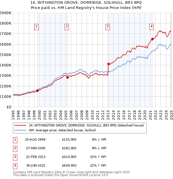 14, WITHINGTON GROVE, DORRIDGE, SOLIHULL, B93 8PQ: Price paid vs HM Land Registry's House Price Index