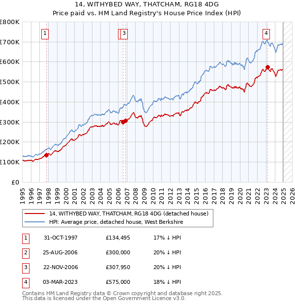 14, WITHYBED WAY, THATCHAM, RG18 4DG: Price paid vs HM Land Registry's House Price Index
