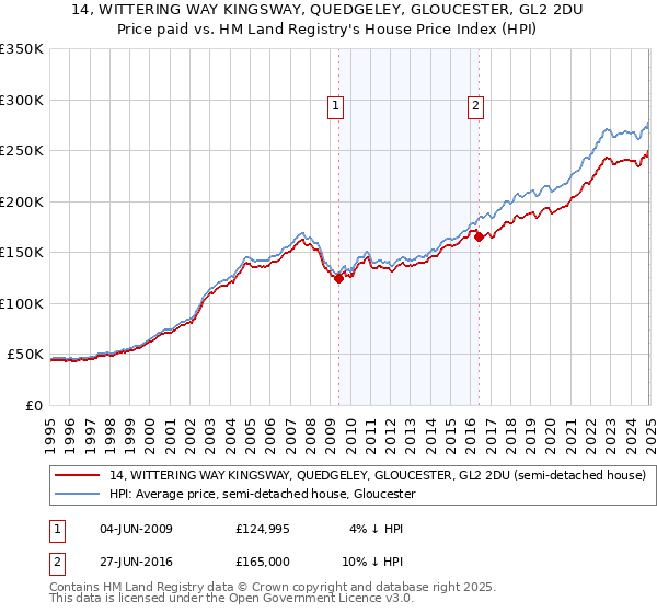14, WITTERING WAY KINGSWAY, QUEDGELEY, GLOUCESTER, GL2 2DU: Price paid vs HM Land Registry's House Price Index
