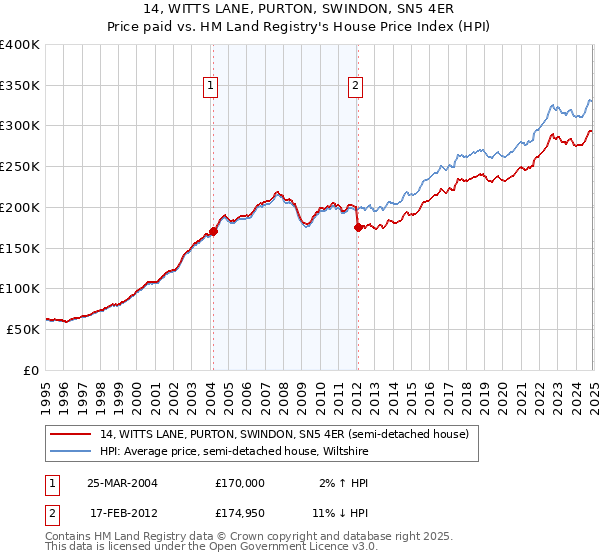 14, WITTS LANE, PURTON, SWINDON, SN5 4ER: Price paid vs HM Land Registry's House Price Index