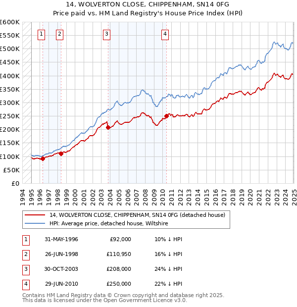 14, WOLVERTON CLOSE, CHIPPENHAM, SN14 0FG: Price paid vs HM Land Registry's House Price Index