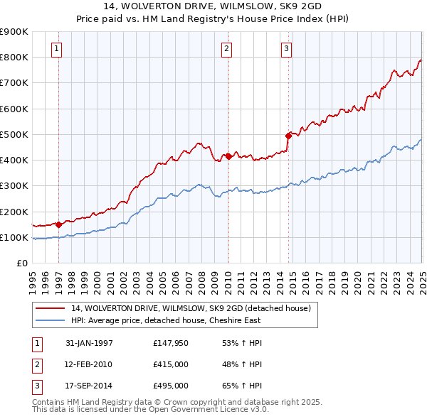 14, WOLVERTON DRIVE, WILMSLOW, SK9 2GD: Price paid vs HM Land Registry's House Price Index