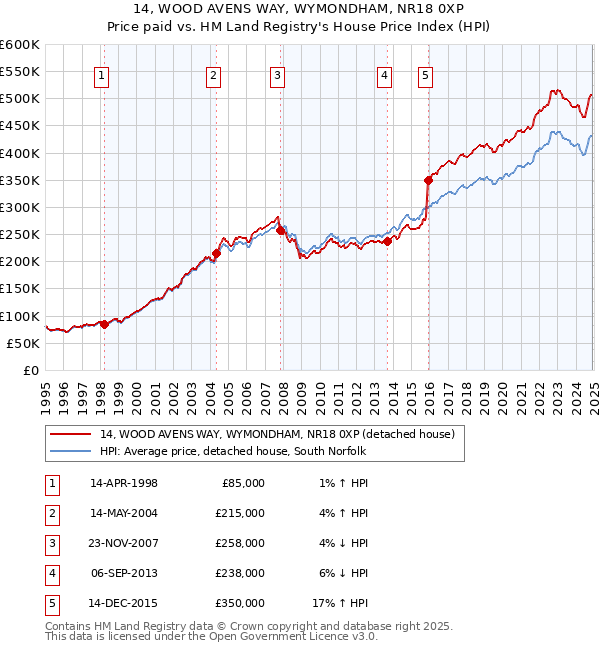 14, WOOD AVENS WAY, WYMONDHAM, NR18 0XP: Price paid vs HM Land Registry's House Price Index