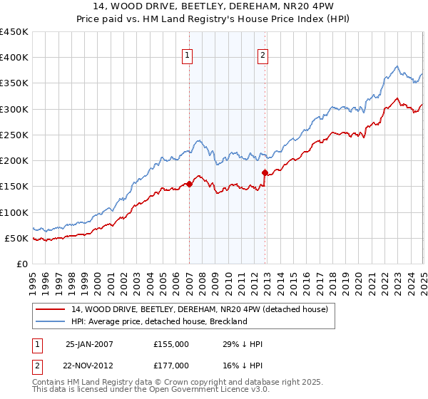 14, WOOD DRIVE, BEETLEY, DEREHAM, NR20 4PW: Price paid vs HM Land Registry's House Price Index