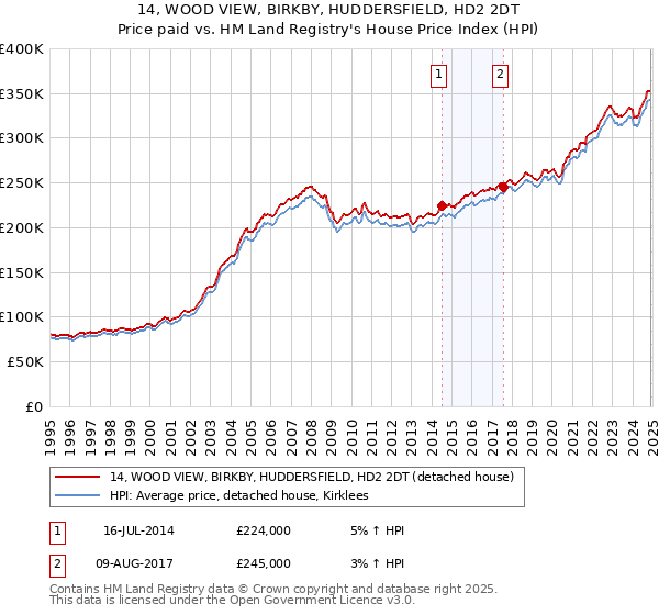 14, WOOD VIEW, BIRKBY, HUDDERSFIELD, HD2 2DT: Price paid vs HM Land Registry's House Price Index