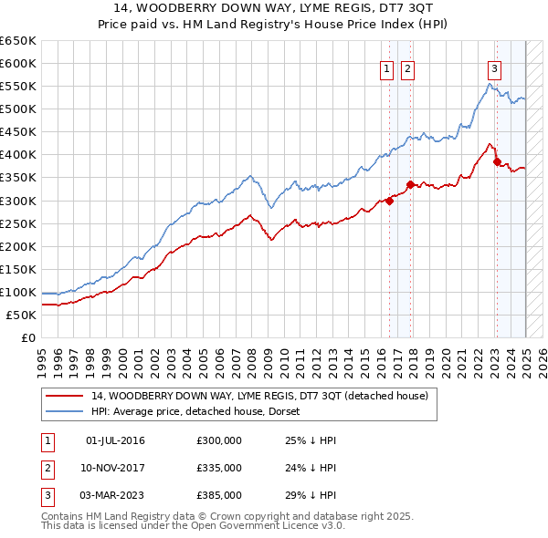 14, WOODBERRY DOWN WAY, LYME REGIS, DT7 3QT: Price paid vs HM Land Registry's House Price Index