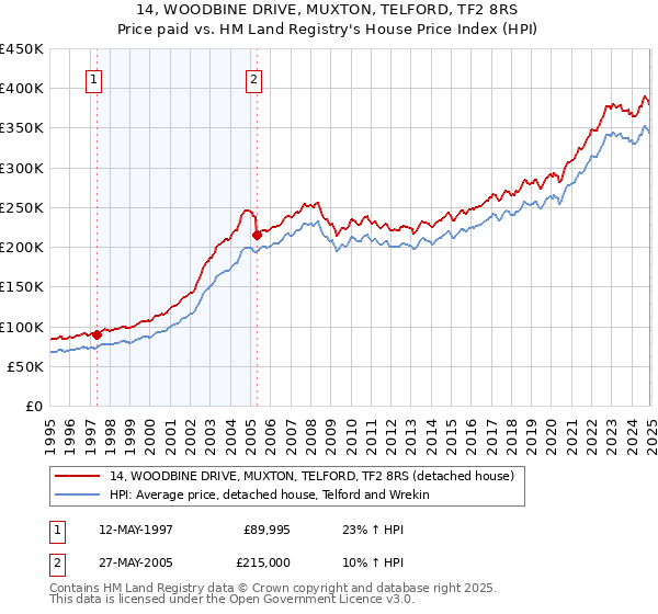14, WOODBINE DRIVE, MUXTON, TELFORD, TF2 8RS: Price paid vs HM Land Registry's House Price Index