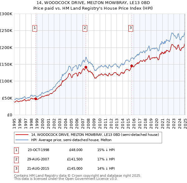 14, WOODCOCK DRIVE, MELTON MOWBRAY, LE13 0BD: Price paid vs HM Land Registry's House Price Index