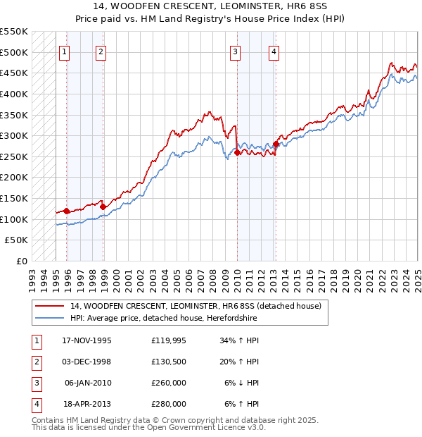 14, WOODFEN CRESCENT, LEOMINSTER, HR6 8SS: Price paid vs HM Land Registry's House Price Index