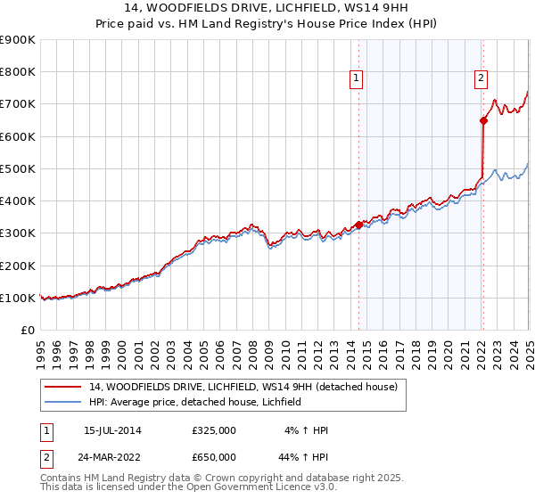 14, WOODFIELDS DRIVE, LICHFIELD, WS14 9HH: Price paid vs HM Land Registry's House Price Index