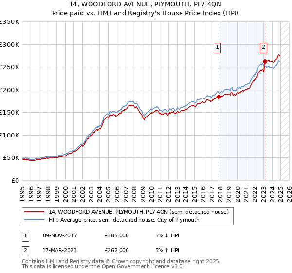 14, WOODFORD AVENUE, PLYMOUTH, PL7 4QN: Price paid vs HM Land Registry's House Price Index