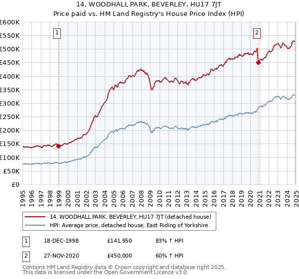 14, WOODHALL PARK, BEVERLEY, HU17 7JT: Price paid vs HM Land Registry's House Price Index