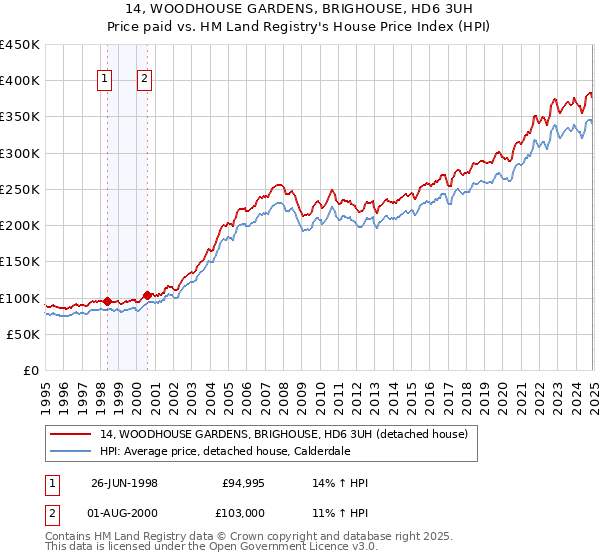 14, WOODHOUSE GARDENS, BRIGHOUSE, HD6 3UH: Price paid vs HM Land Registry's House Price Index