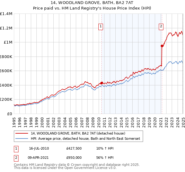 14, WOODLAND GROVE, BATH, BA2 7AT: Price paid vs HM Land Registry's House Price Index