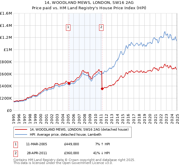 14, WOODLAND MEWS, LONDON, SW16 2AG: Price paid vs HM Land Registry's House Price Index