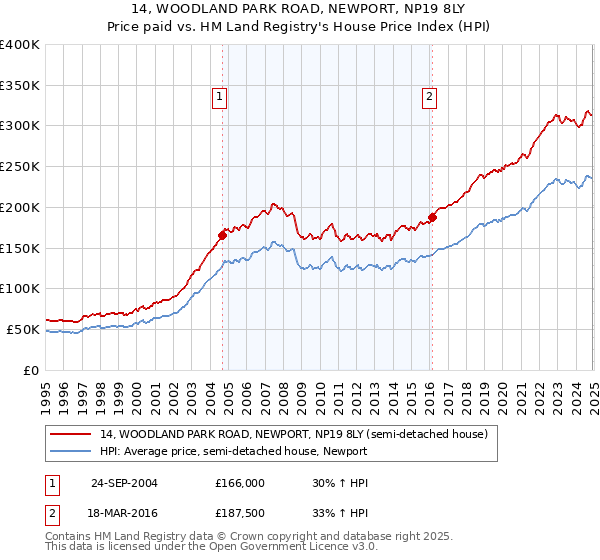 14, WOODLAND PARK ROAD, NEWPORT, NP19 8LY: Price paid vs HM Land Registry's House Price Index