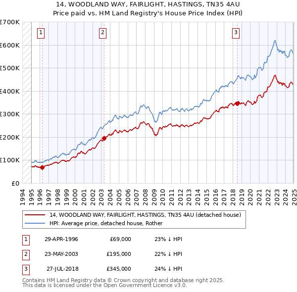 14, WOODLAND WAY, FAIRLIGHT, HASTINGS, TN35 4AU: Price paid vs HM Land Registry's House Price Index