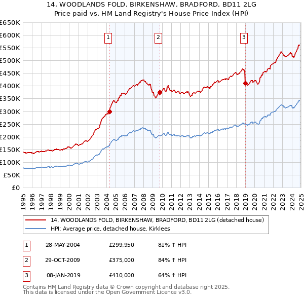 14, WOODLANDS FOLD, BIRKENSHAW, BRADFORD, BD11 2LG: Price paid vs HM Land Registry's House Price Index