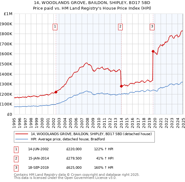 14, WOODLANDS GROVE, BAILDON, SHIPLEY, BD17 5BD: Price paid vs HM Land Registry's House Price Index