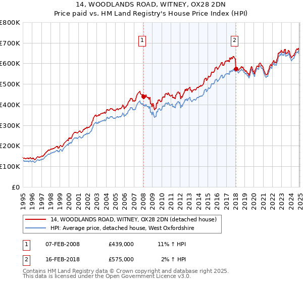 14, WOODLANDS ROAD, WITNEY, OX28 2DN: Price paid vs HM Land Registry's House Price Index
